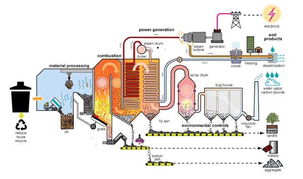 From waste to energy